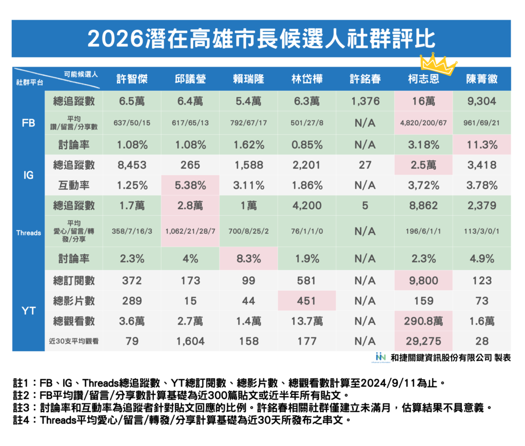 2026七位高雄市長候選人社群評比