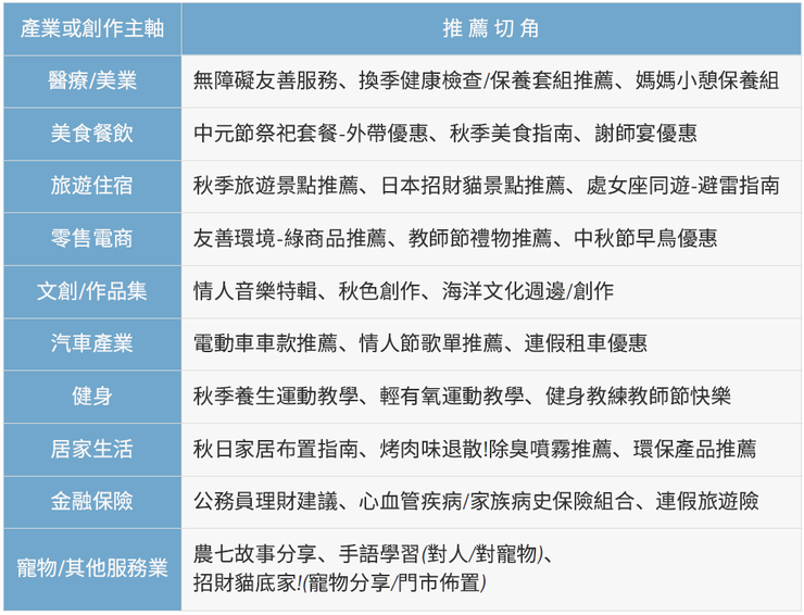 2025年9月社群行銷內容切角建議